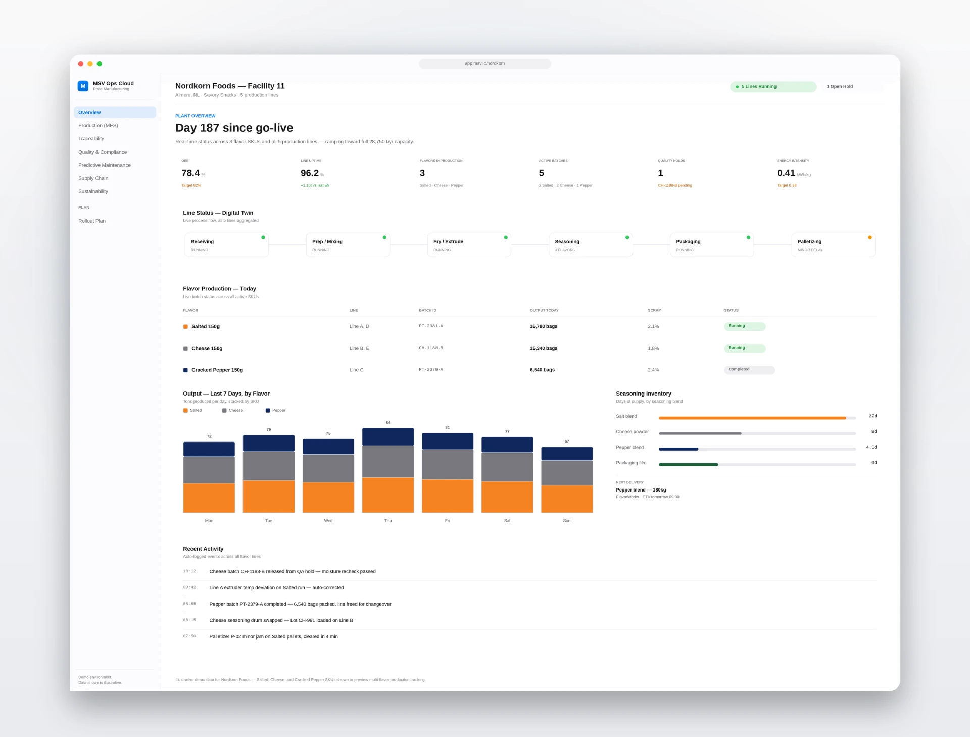 MSV Ops Cloud flavor production dashboard showing OEE, line status, and batch analytics for Nordkorn Foods